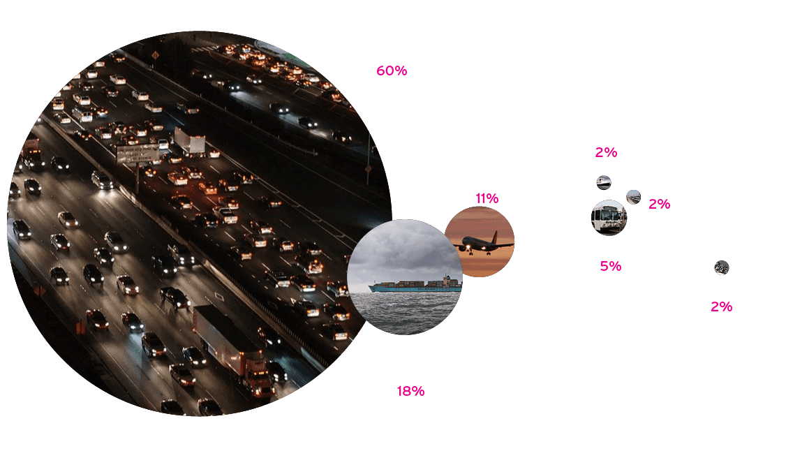 Transportation Emissions Bubble Diagram