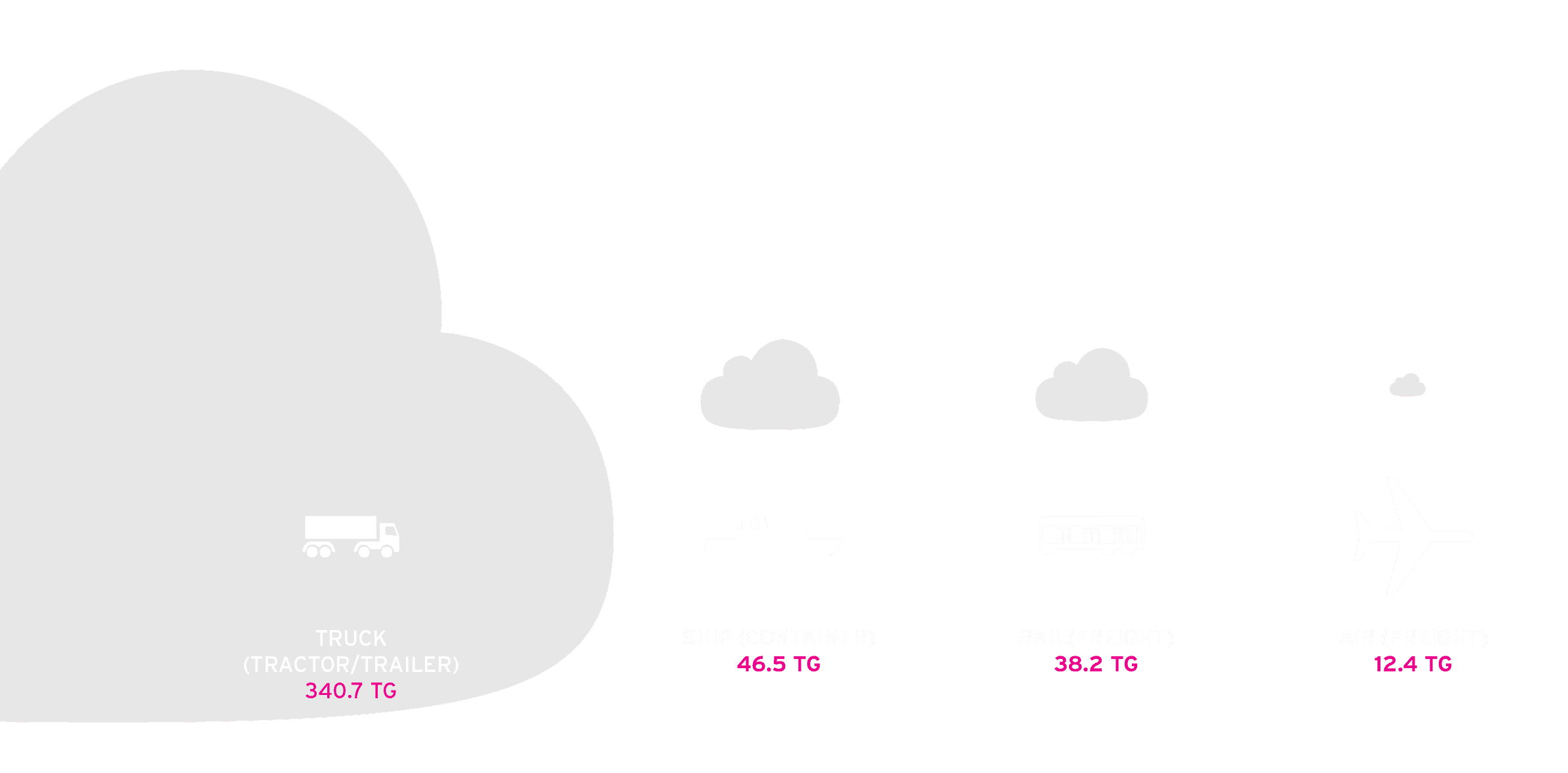 annual CO2 Emissions from freight transportation