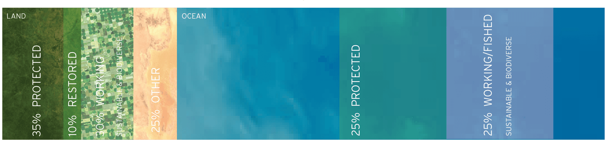 What if we could learn to share the planet 2020 2100 - 2100 land and waters