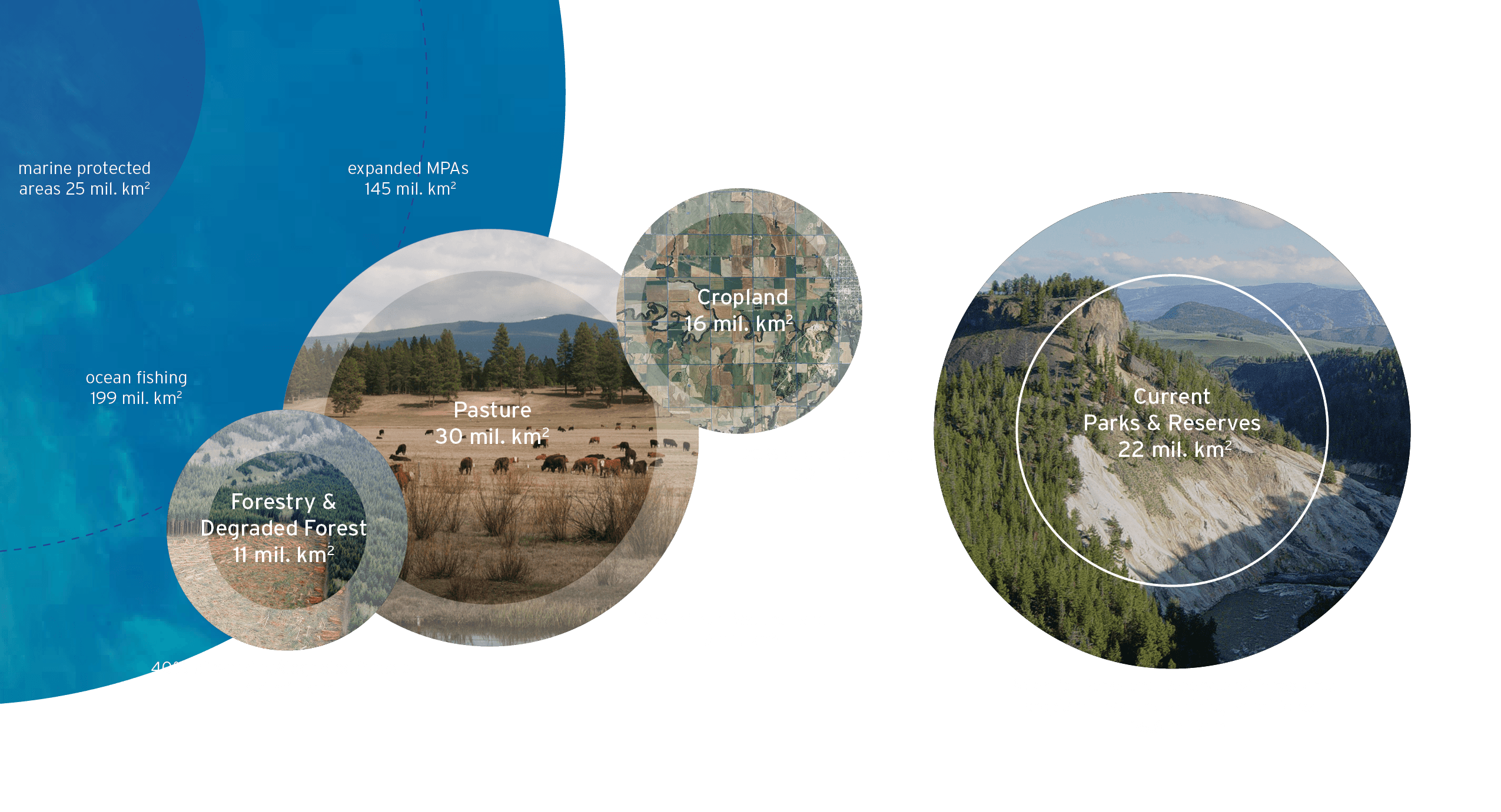 Give Land Back to Nature - improving farming and ranching, increase parks, infographic - Nature Based Solutions